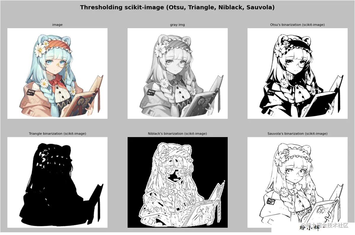 使用 scikit-image 进行阈值处理