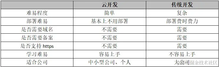 云开发和传统开发的区别.png