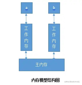 golang基础-并发编程-内存模型结构图.png