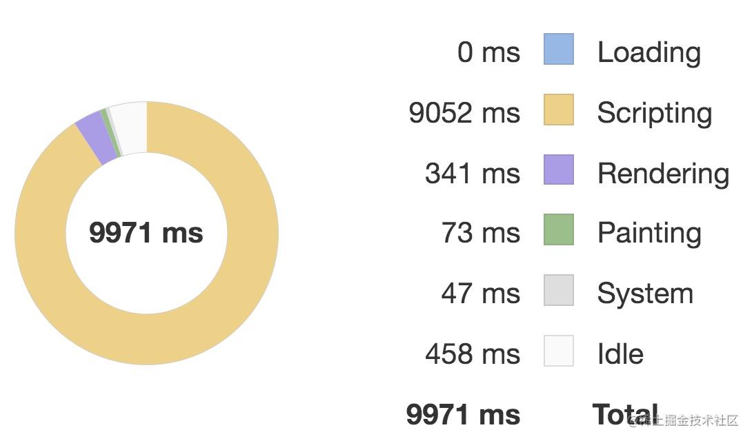 揭秘 Vue.js 九个性能优化技巧