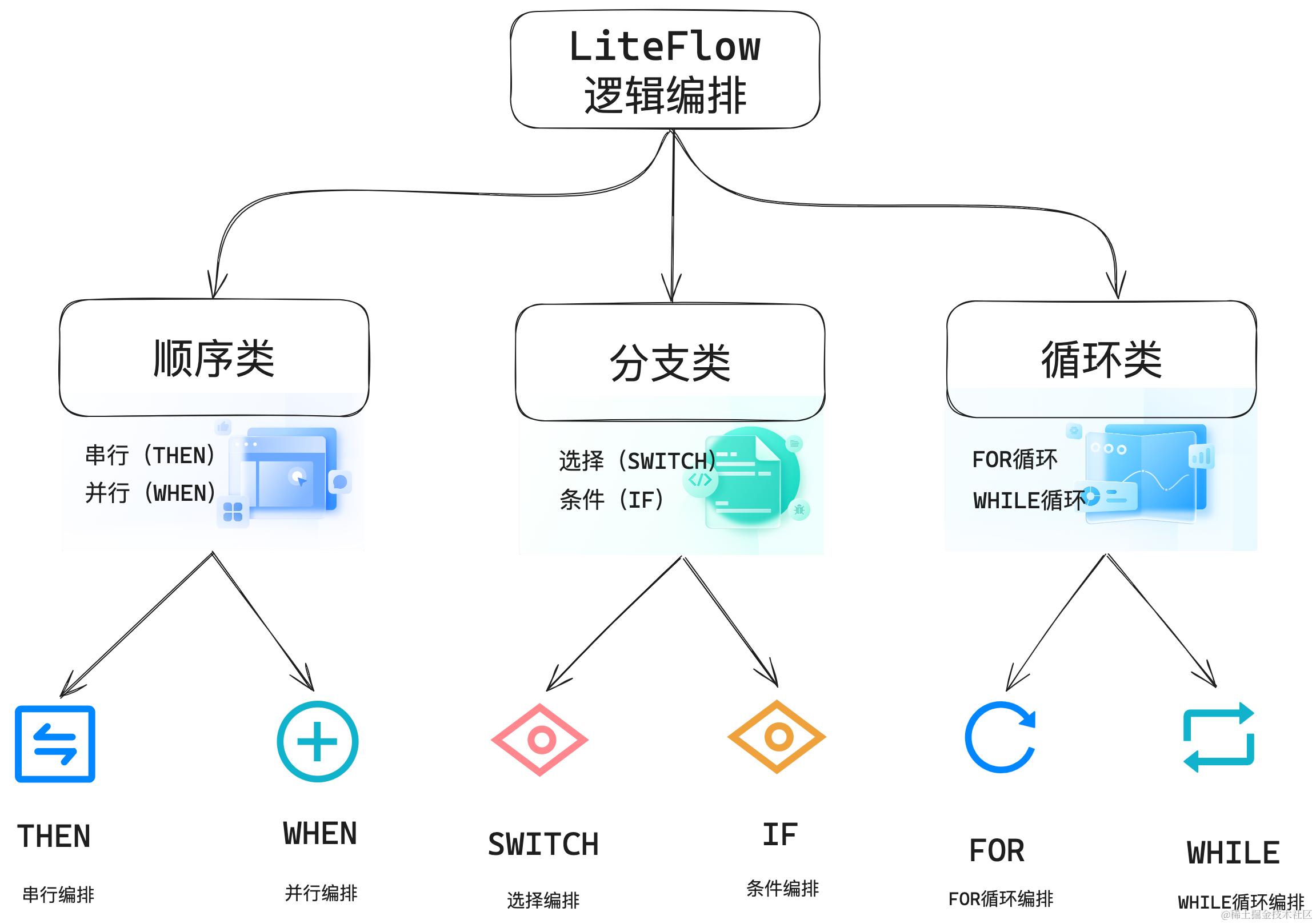 LiteFlow逻辑编排分类:顺序、分支、循环.png