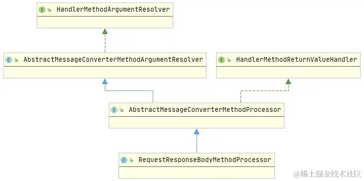 RequestResponseBodyMethodProcessor类图