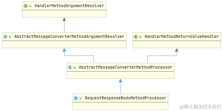 RequestResponseBodyMethodProcessor类图