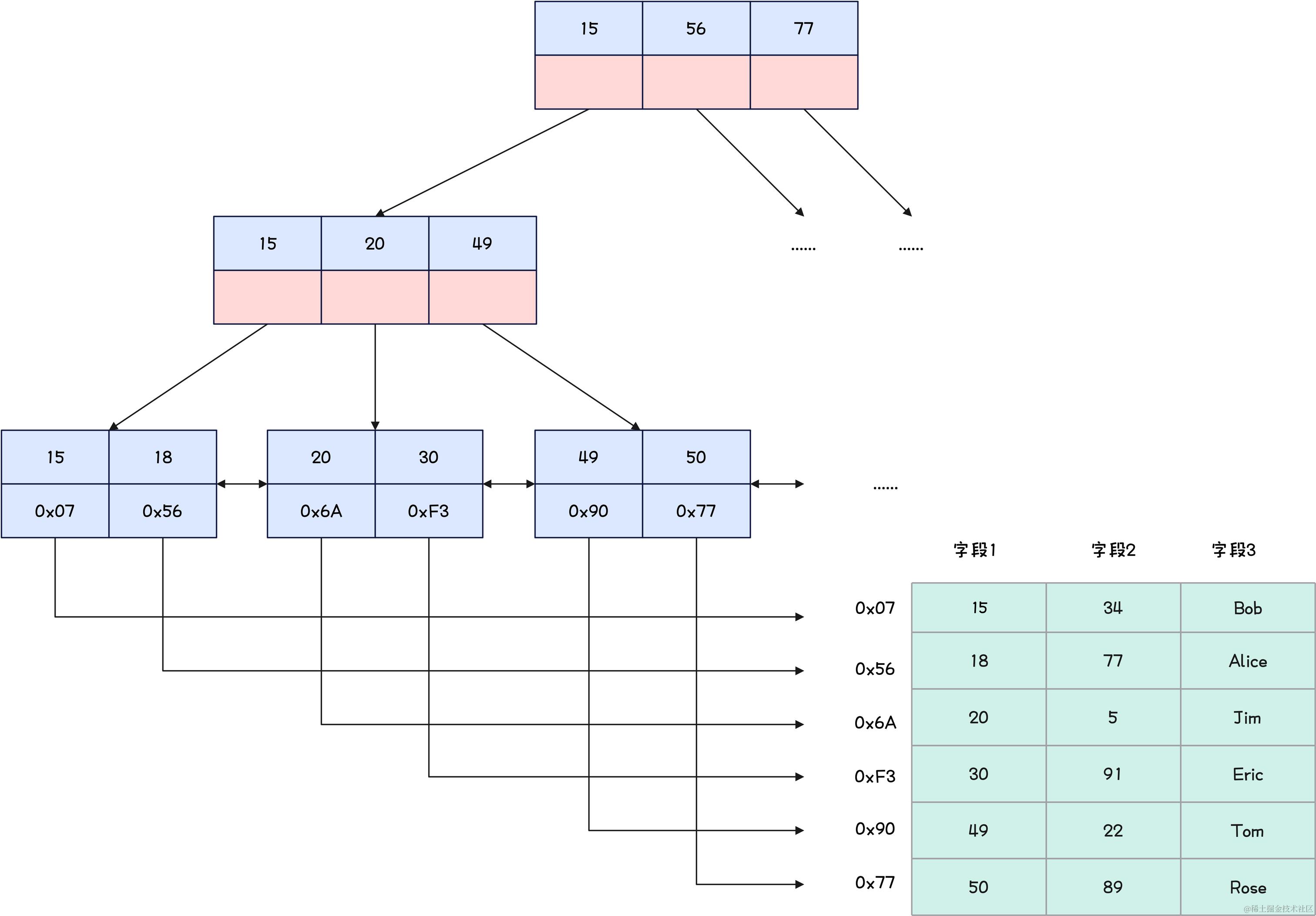 MySQL-MyISAM主键索引