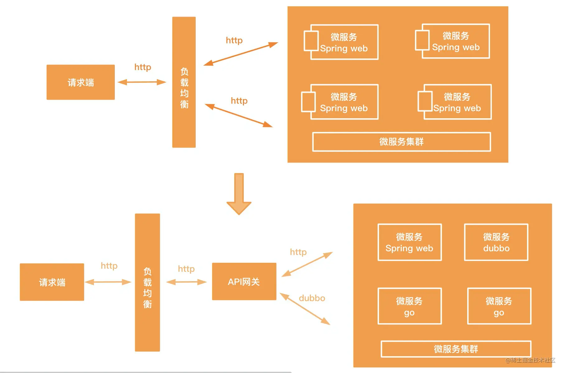 微服务-API网关实战小结