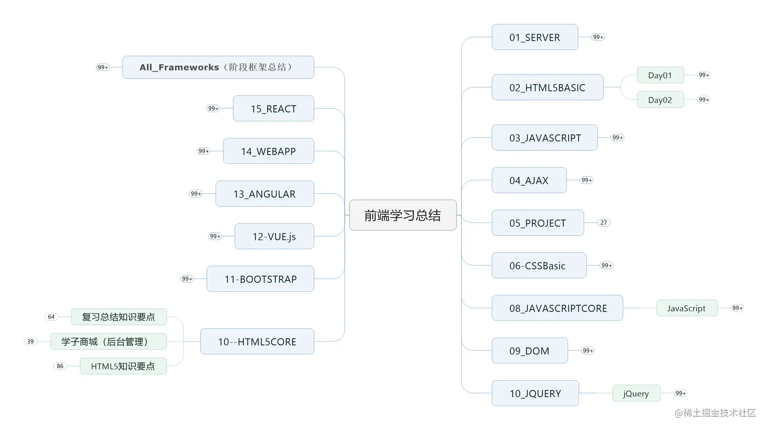 前端学习100天思维导图.png