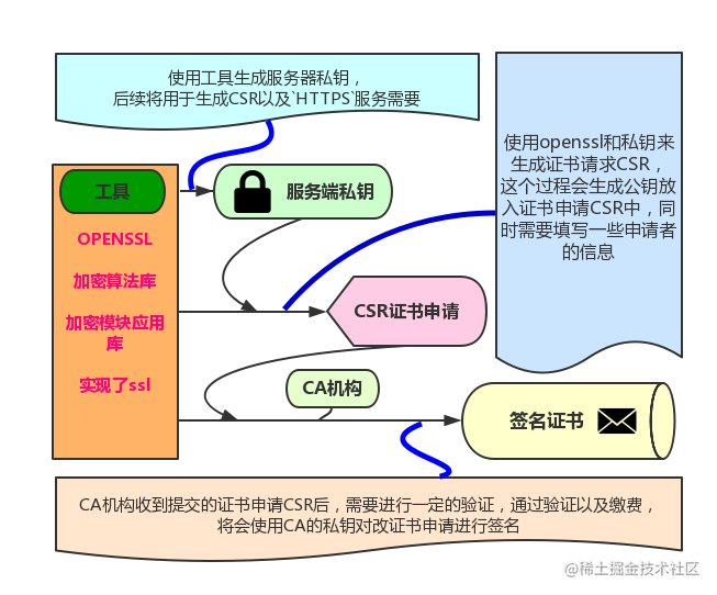 https服务的原理和实现-一一网