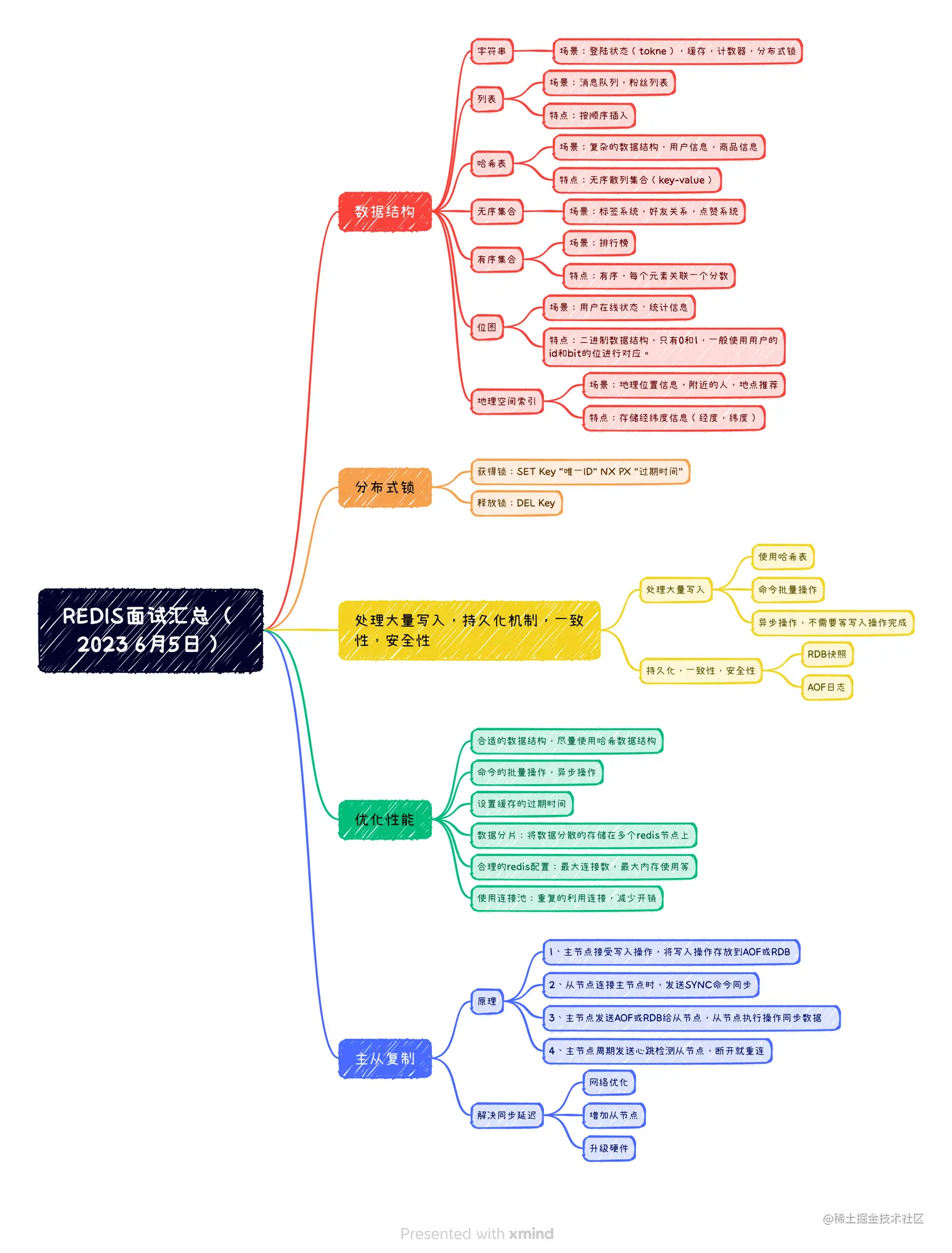 REDIS面试汇总 （2023 6月5日）.png