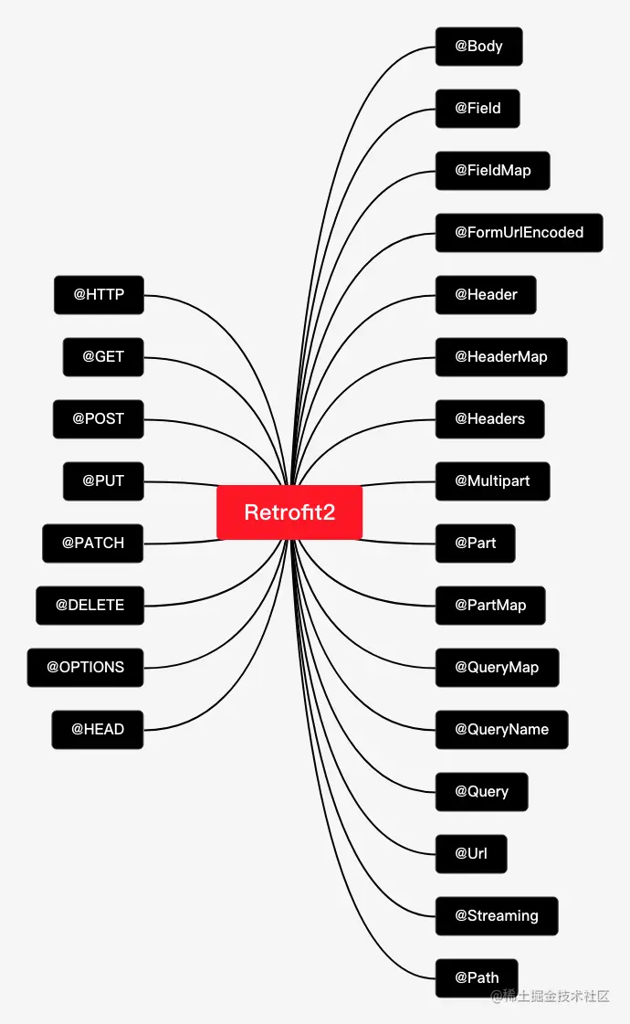 Retrofit2注解.png