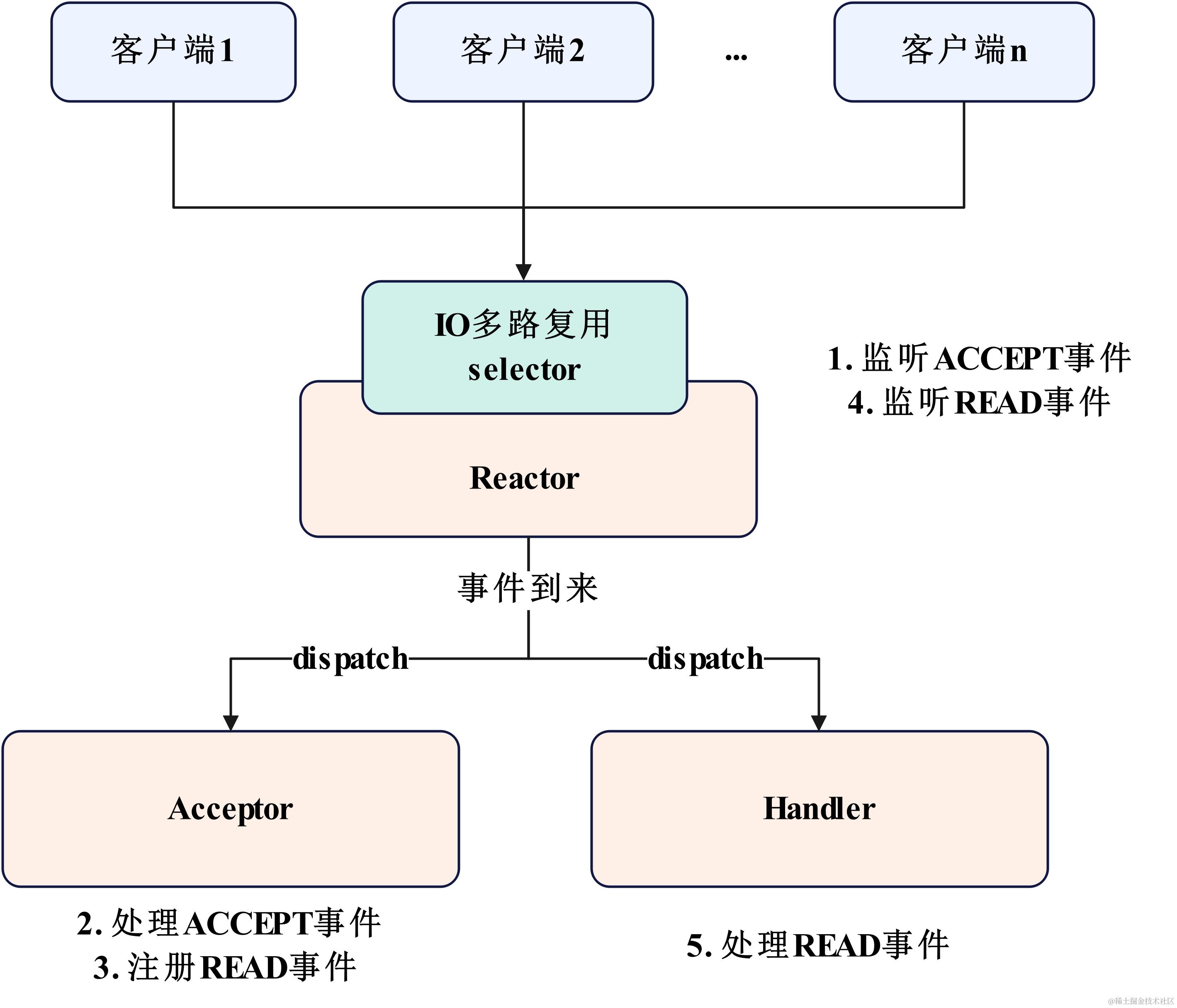 网络编程-单Reactor单线程模型图