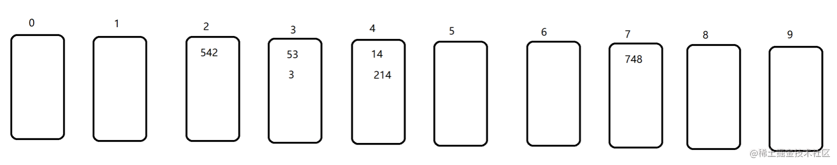 Data structure and algorithm eight: 7) sorting algorithm - radix sort ...