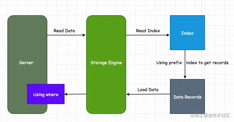 未出现索引下推流程