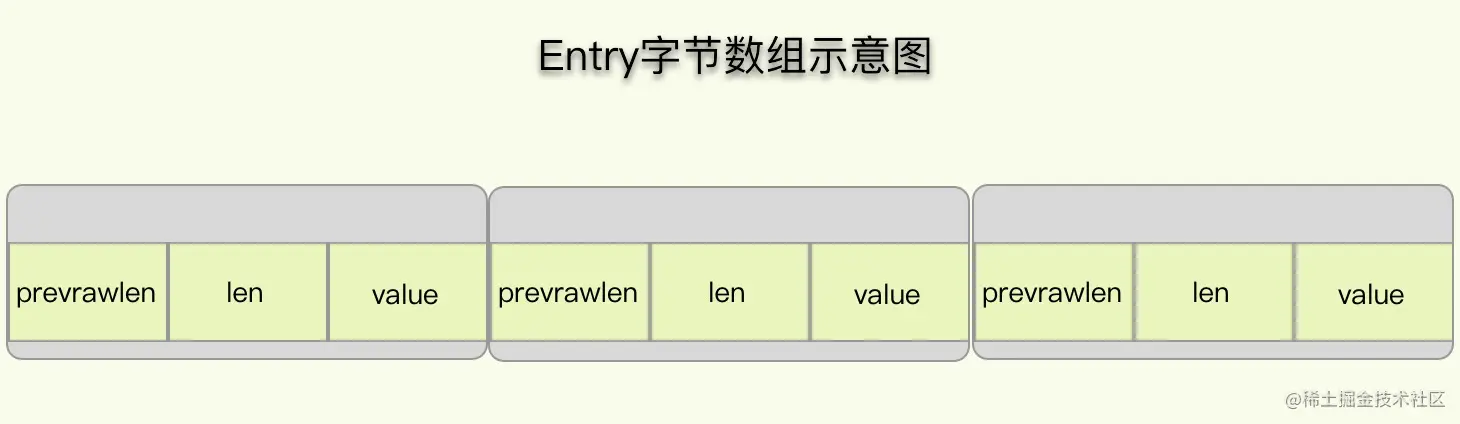 Entry字节数组结构图