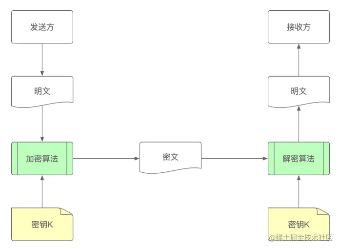 01.对称加密算法通用流程.png