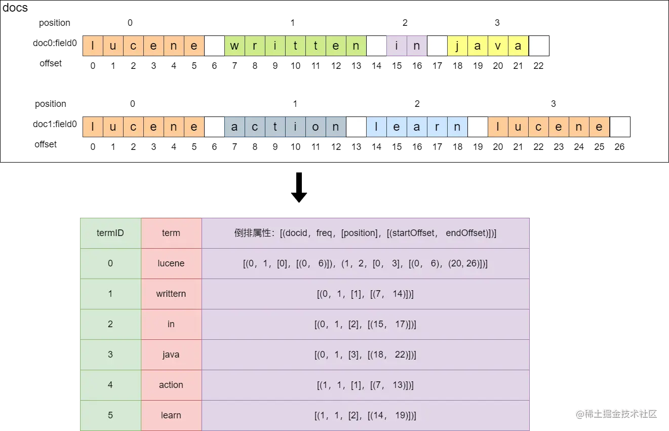 倒排序信息示意图.png