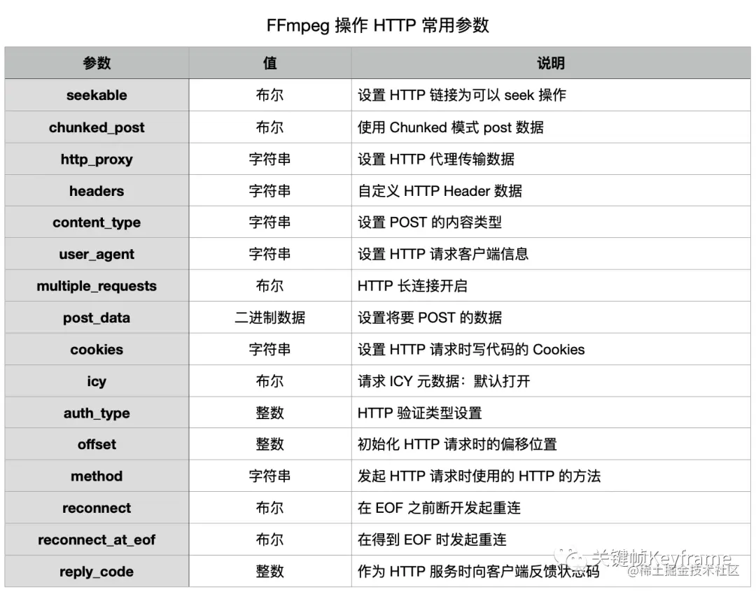 FFmpeg 操作HTTP常用参数.png