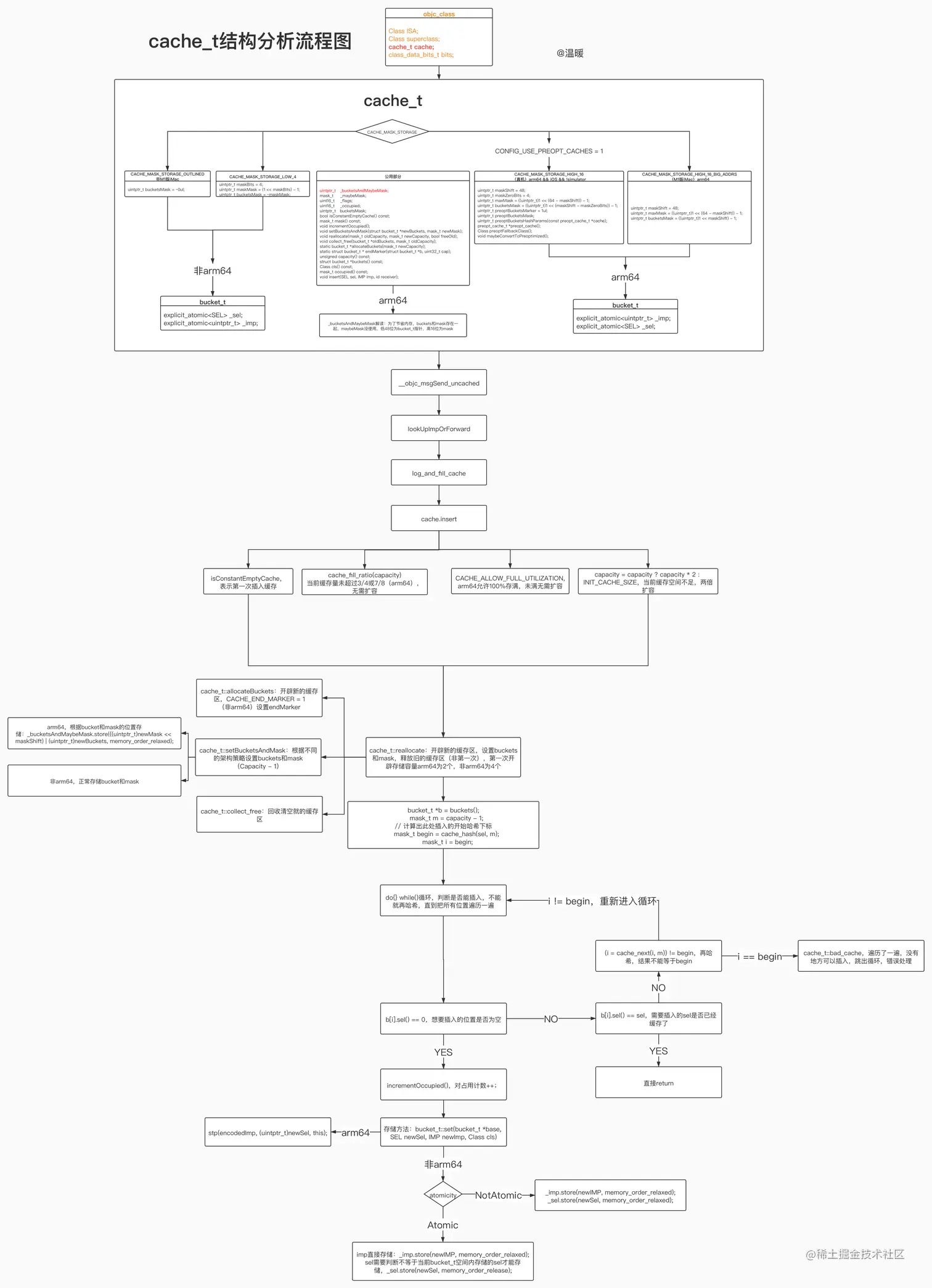 cache_t结构分析流程图.jpg