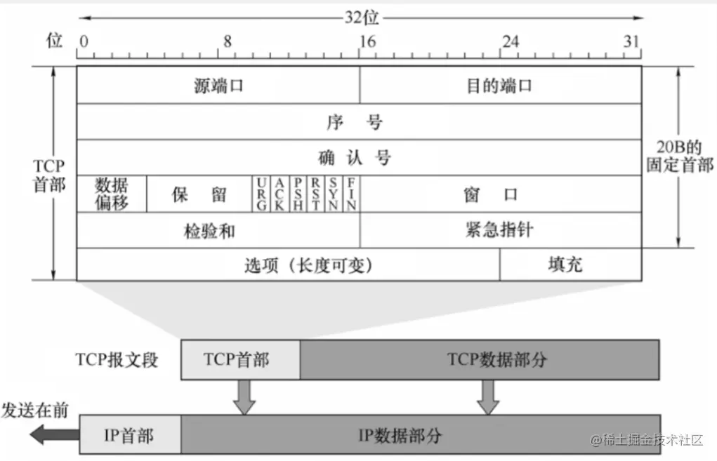 TCP报文段首部.png