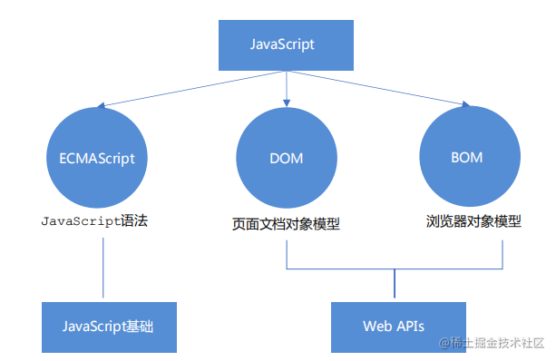 Web APIS - DOM BOM 学习记录