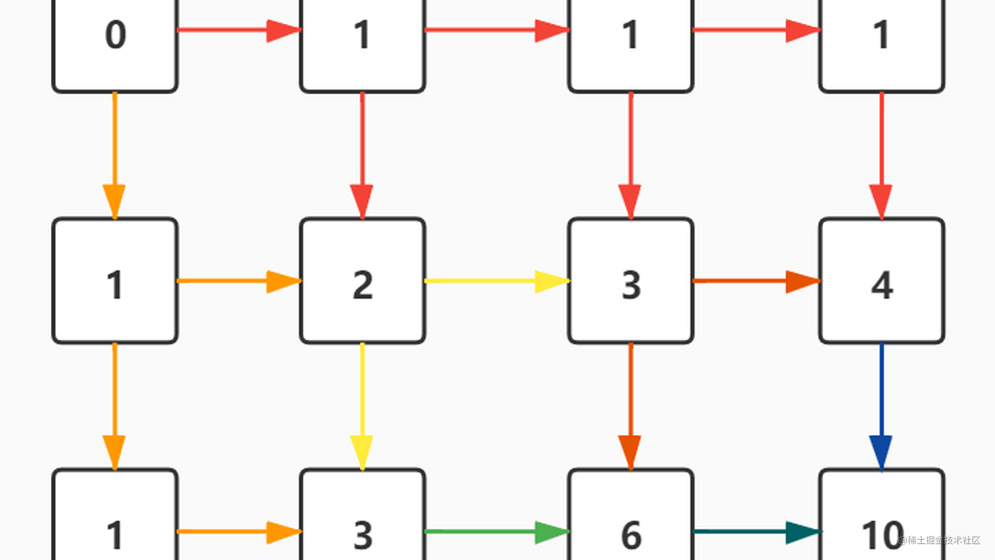力扣刷题笔记《动态规划篇》→ 62. 不同路径