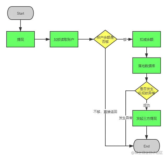 高并发下账户余额扣减解决方案