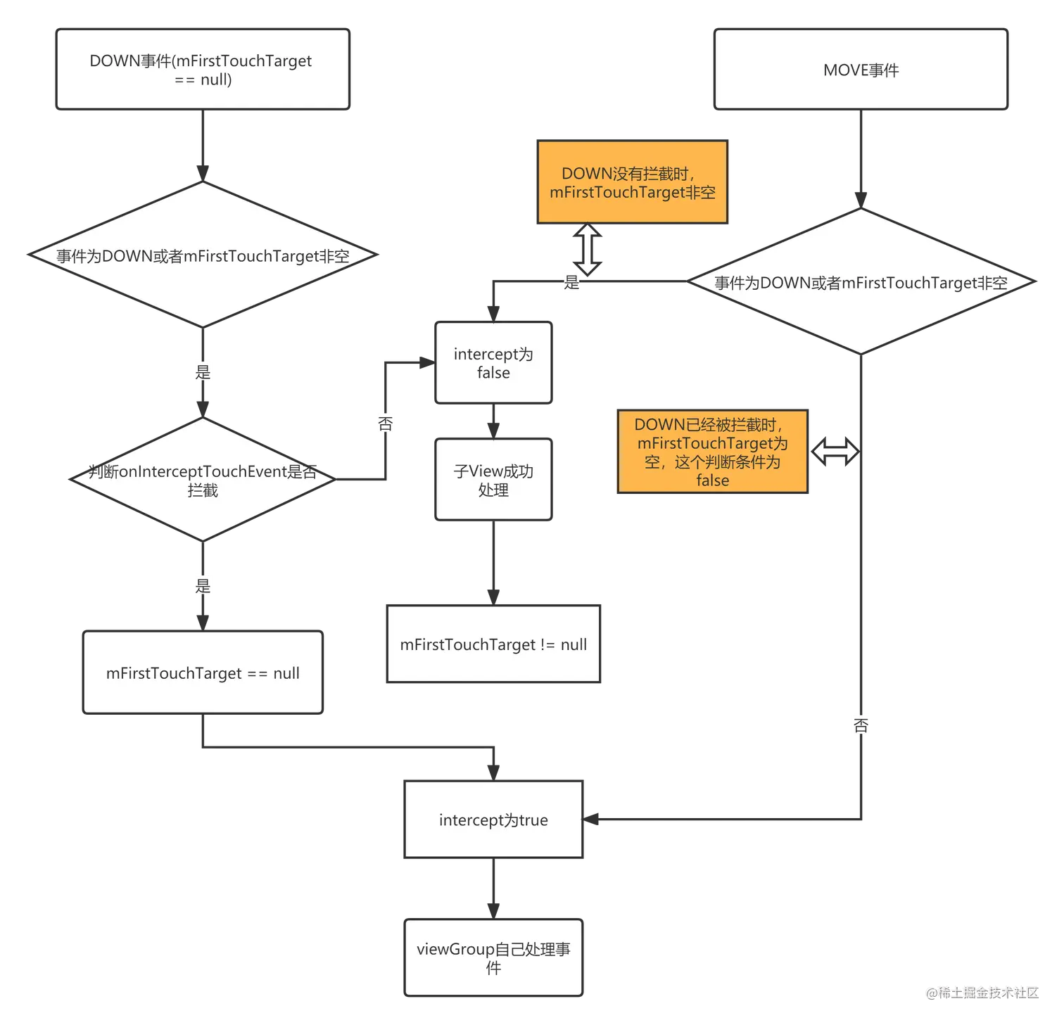 onInterceptTouchEvent不会被调用多次.png