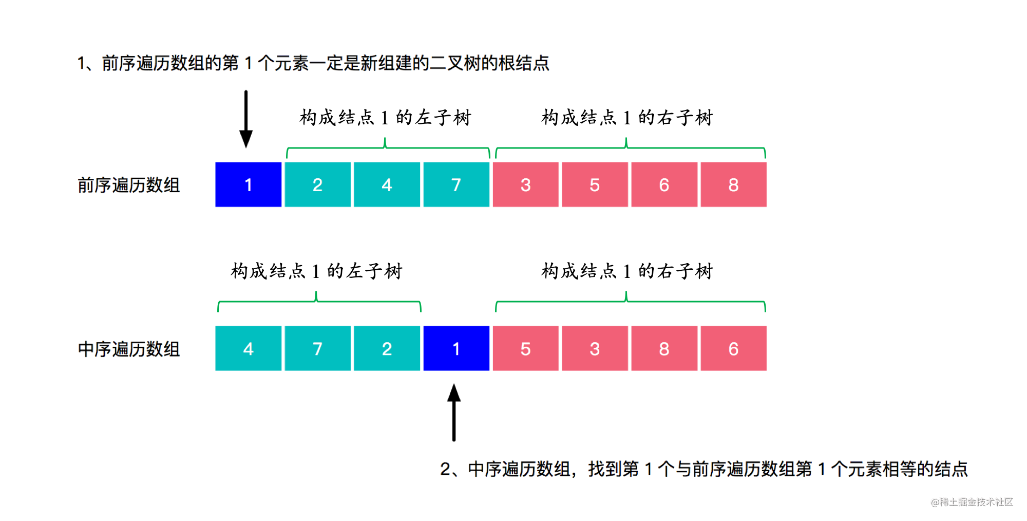 LeetCode Algorithm series 105. Constructing binary trees from preorder ...