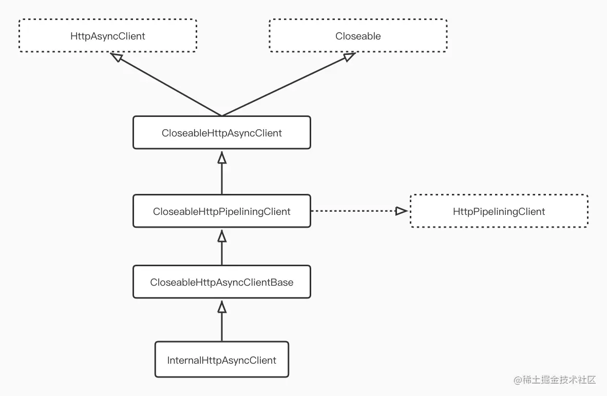 InternalHttpAsyncClient继承关系.jpg