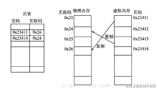 页表