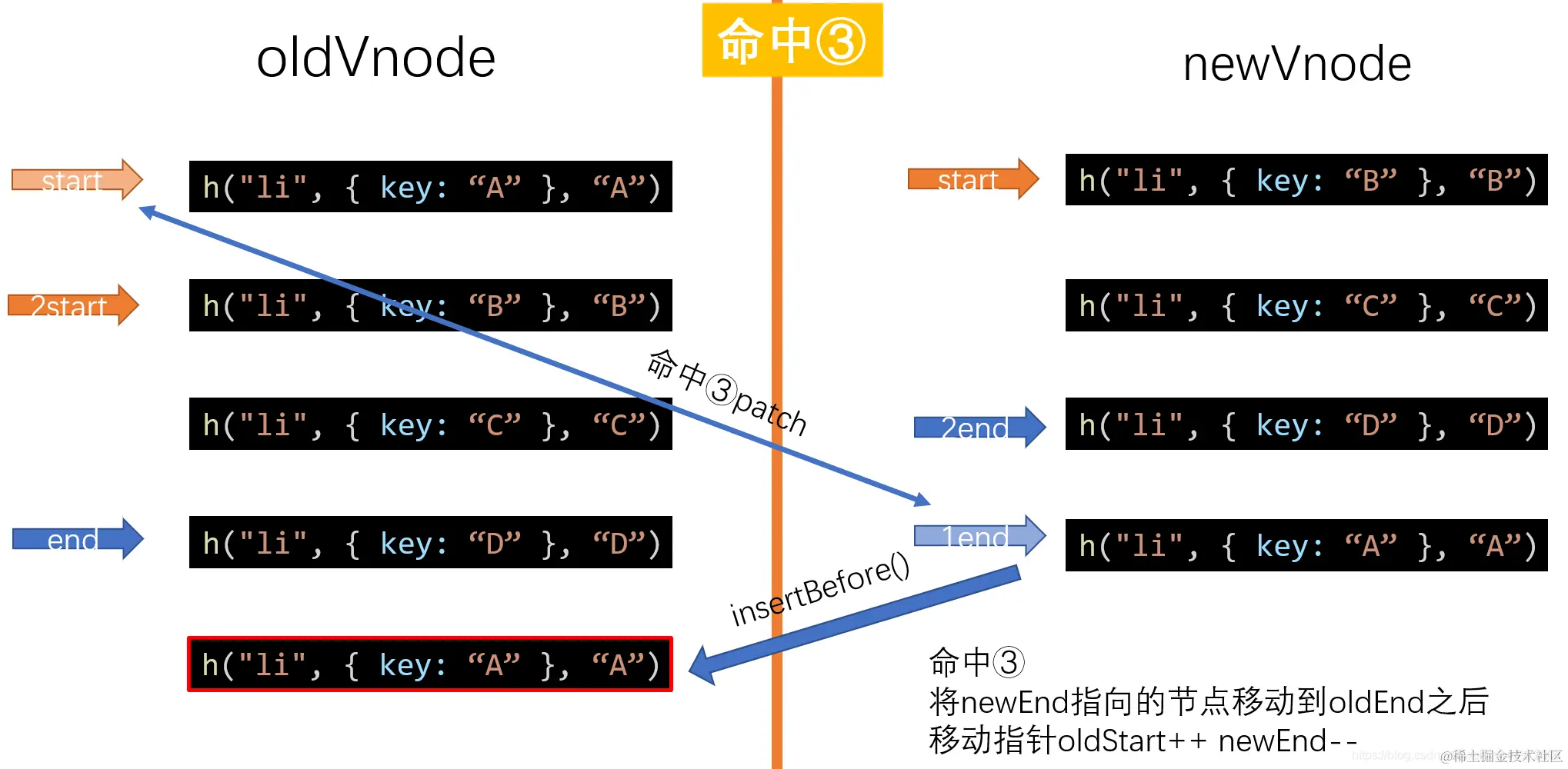 新后newEnd 与 旧前oldStart.png