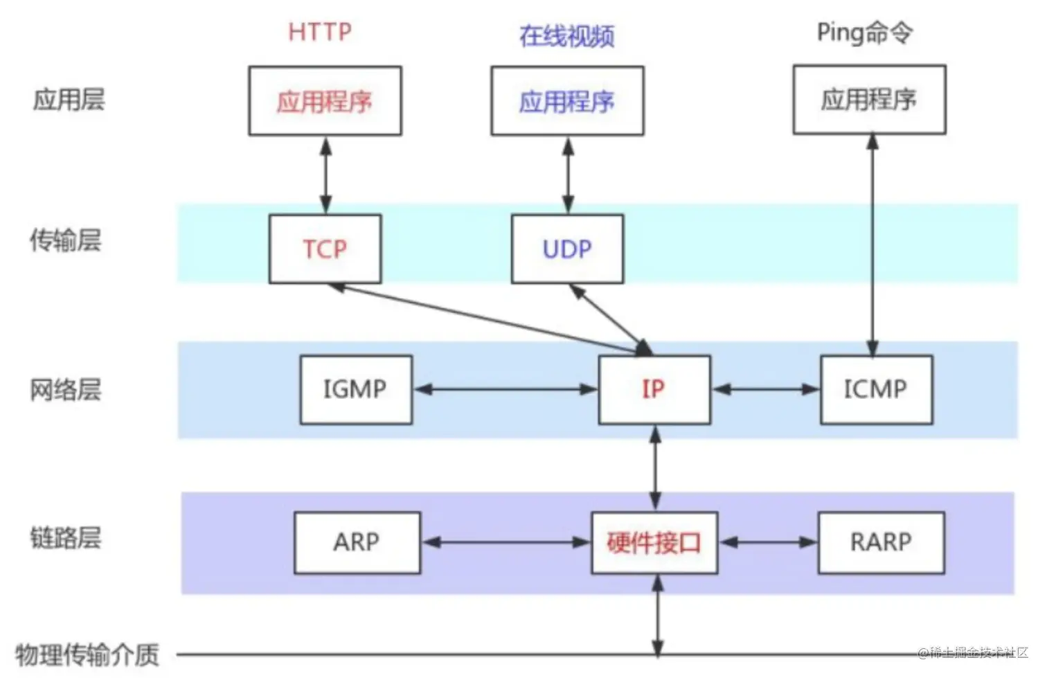 TCP/IP协议层级图