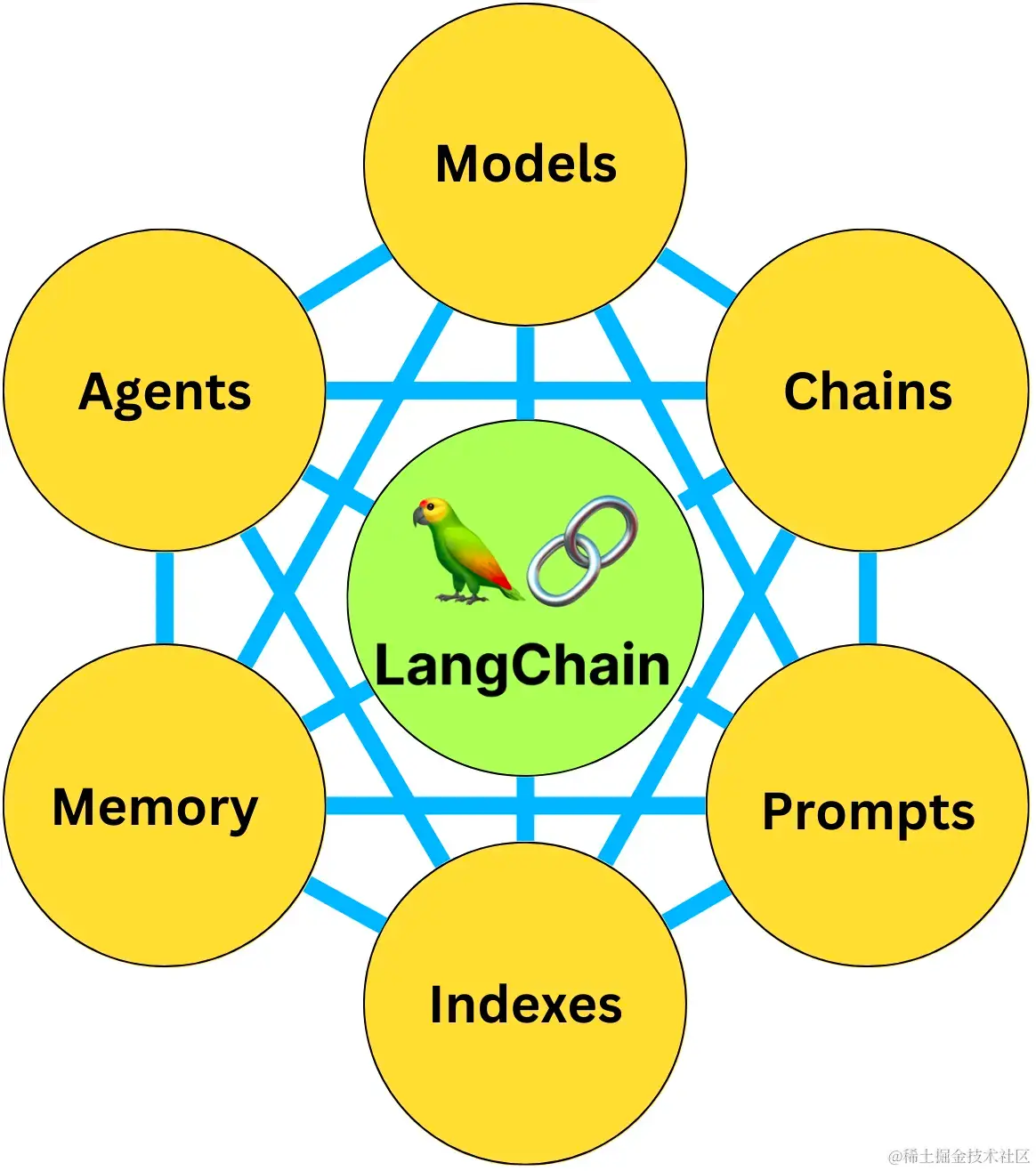 Langchain入门教程1、框架介绍 LangChain 是一个用于构建大语言模型应用的开源框架，2022年10月作为 - 掘金