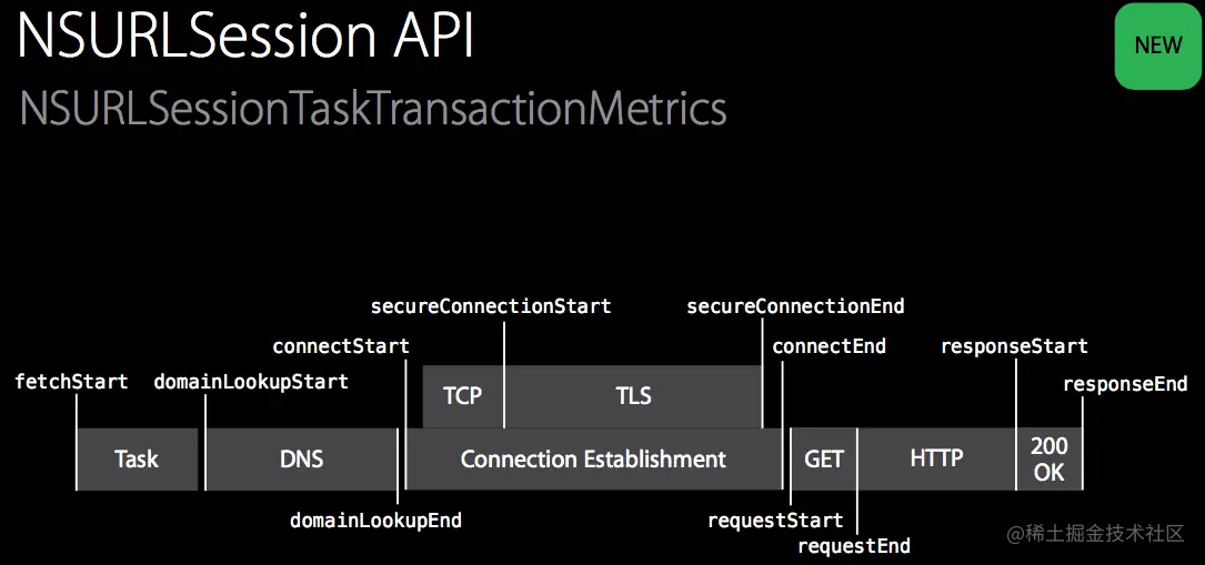 网络请求各阶段