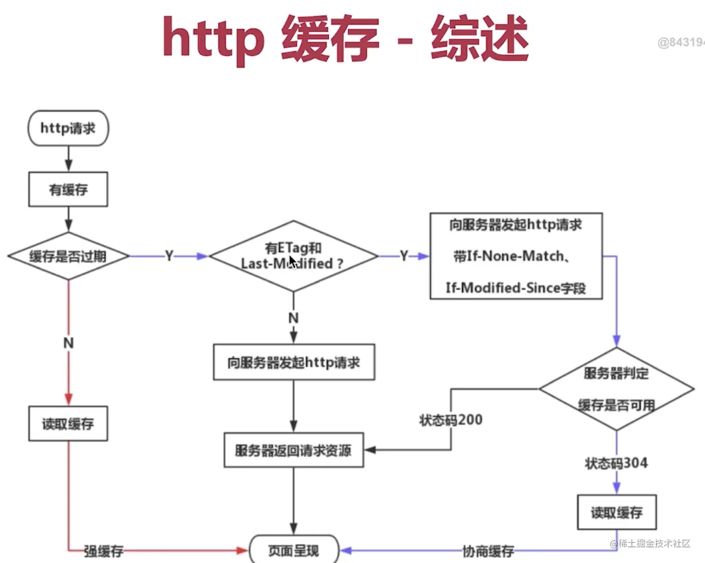 http 缓存-综述.png