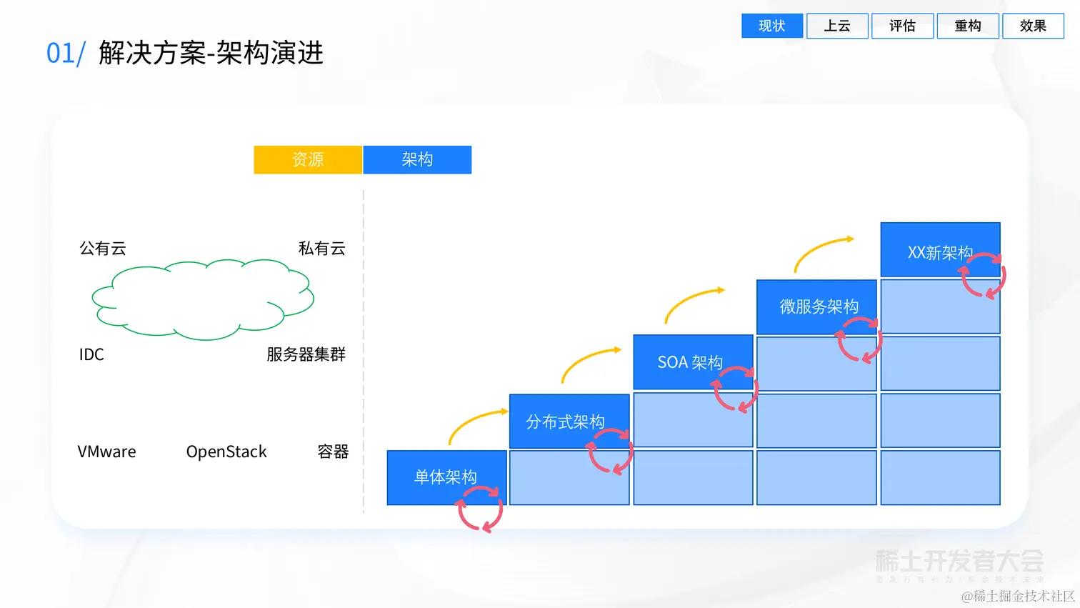 业务背后的架构演进-吕昭波-模块化构建、评估、演进云端业务架构-20220627 (1)_07.png