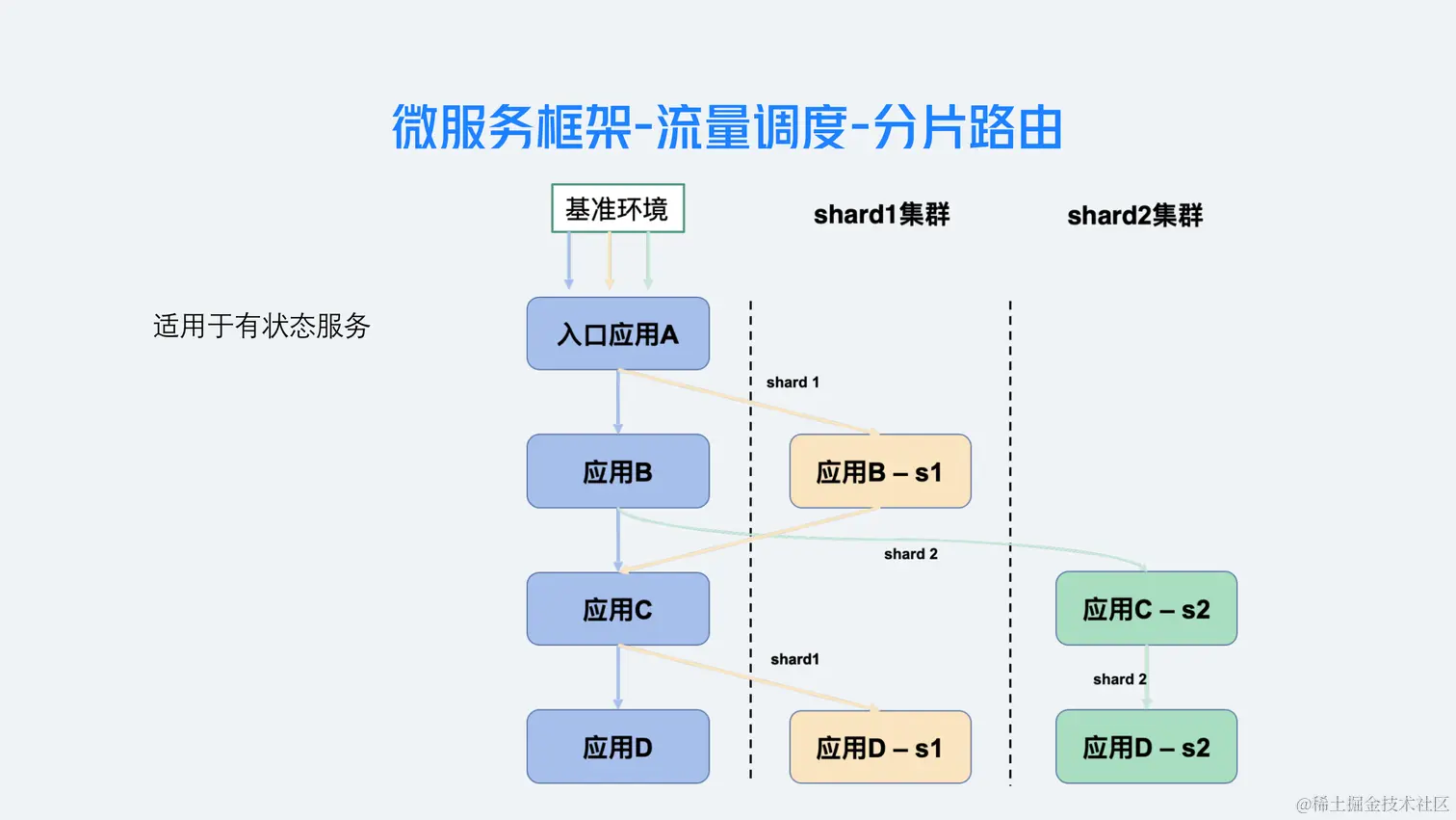 业务背后的架构演进-杨道谈-小红书微服务_19.png