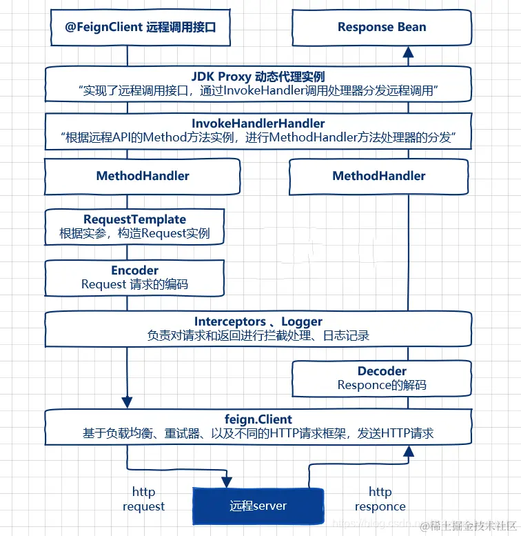 Feign远程调用基本流程 (1).png