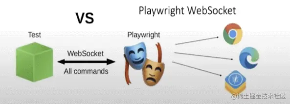 Playwright Test新一代Web自动化测试框架Playwright最开始是微软推出的一套Node.js开源AP - 掘金