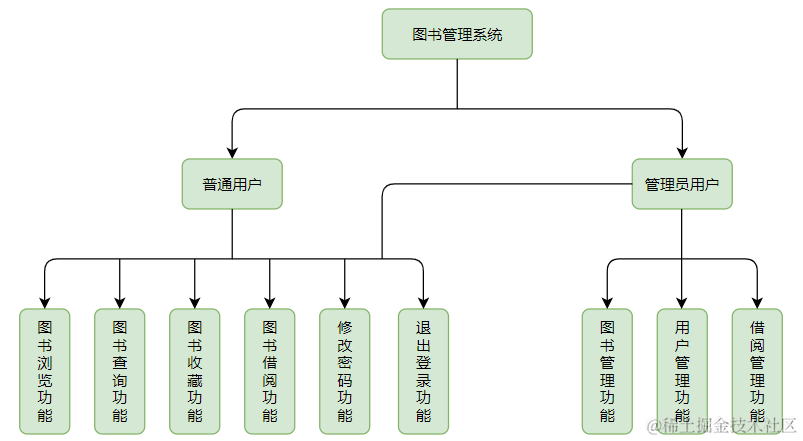 图书信息管理系统app源码和设计报告（包调试成功）
