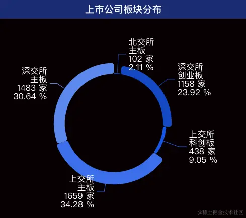 6 - 上市公司板块分布.png