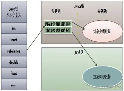 句柄方式访问对象