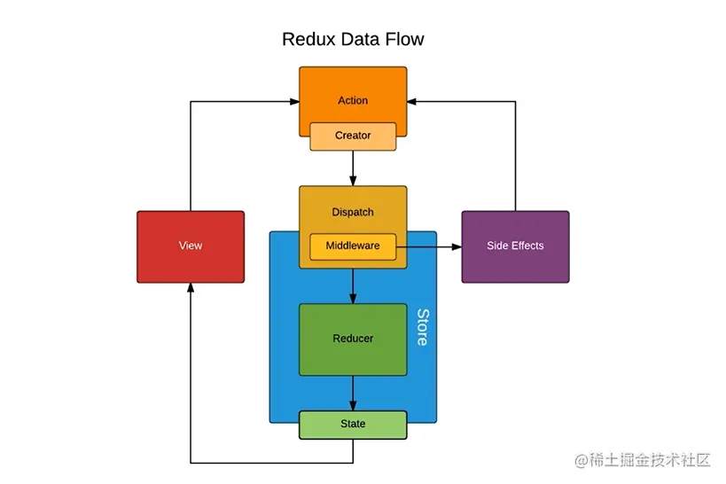 Redux中间件.png