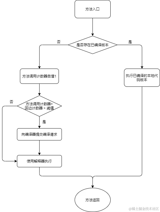 方法调用计数器触发编译过程
