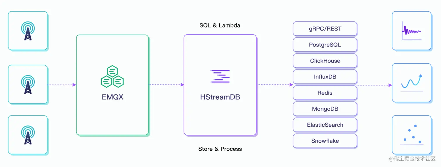 持久化 MQTT 消息至 HStreamDB.png