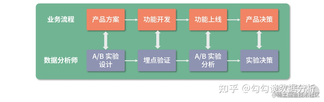 【数据分析】如何做一次系统的A/B Test？-一一网
