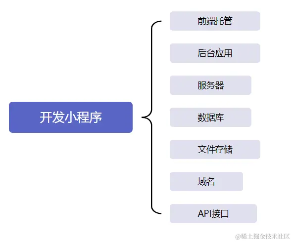 传统开发小程序.png