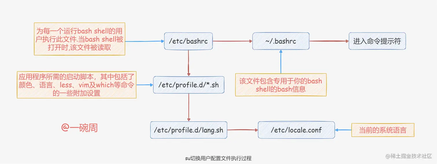 su切换用户配置文件执行过程.png