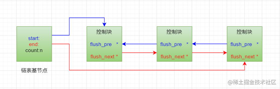 03_buffer_pool_flush链表.png