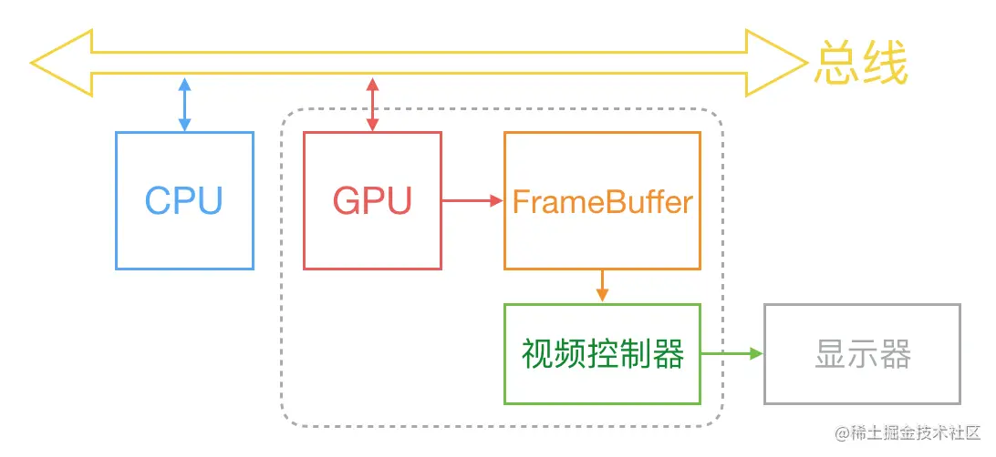 显示器和 CPU、GPU 关系