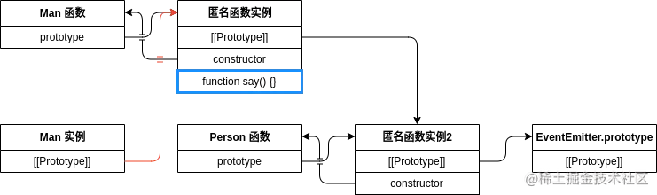 查找 _this 实例上的 say 方法